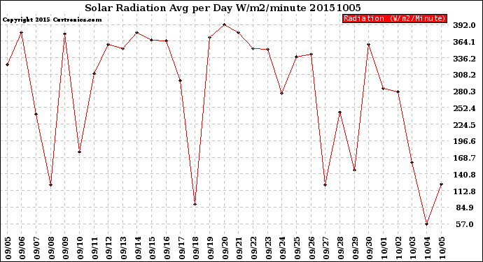 Milwaukee Weather Solar Radiation<br>Avg per Day W/m2/minute