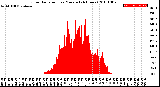 Milwaukee Weather Solar Radiation<br>per Minute<br>(24 Hours)