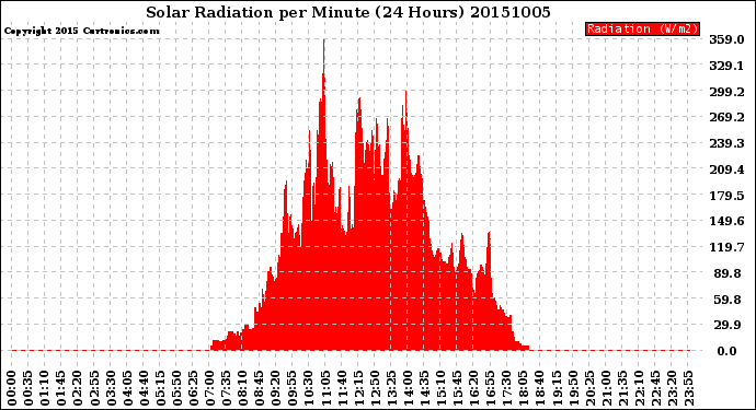 Milwaukee Weather Solar Radiation<br>per Minute<br>(24 Hours)