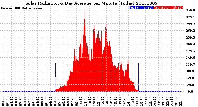 Milwaukee Weather Solar Radiation<br>& Day Average<br>per Minute<br>(Today)