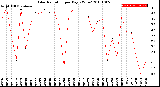 Milwaukee Weather Solar Radiation<br>per Day KW/m2