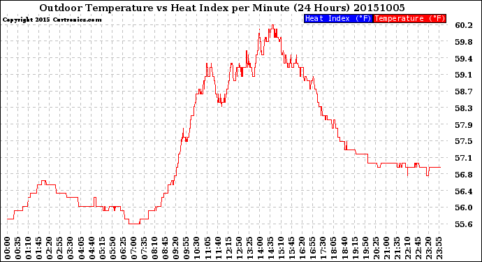 Milwaukee Weather Outdoor Temperature<br>vs Heat Index<br>per Minute<br>(24 Hours)