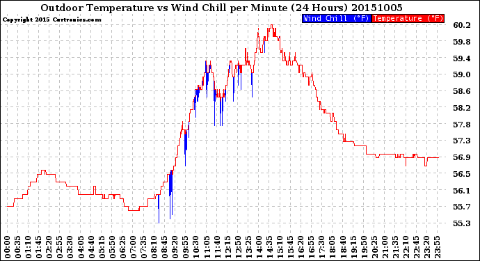 Milwaukee Weather Outdoor Temperature<br>vs Wind Chill<br>per Minute<br>(24 Hours)