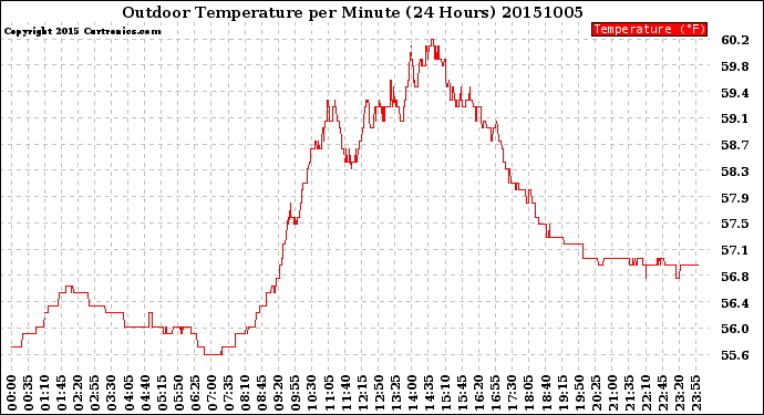 Milwaukee Weather Outdoor Temperature<br>per Minute<br>(24 Hours)