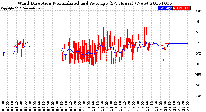 Milwaukee Weather Wind Direction<br>Normalized and Average<br>(24 Hours) (New)