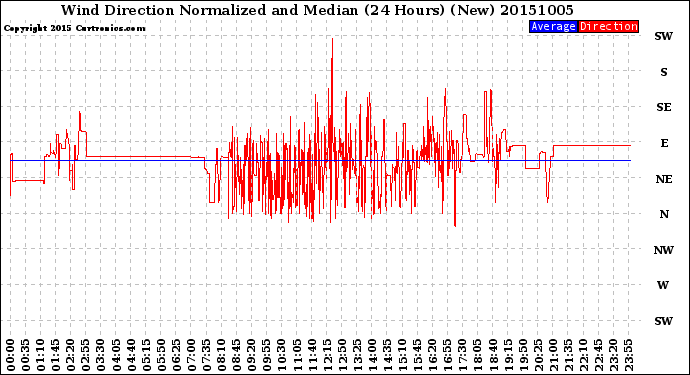 Milwaukee Weather Wind Direction<br>Normalized and Median<br>(24 Hours) (New)