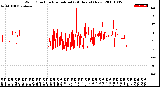 Milwaukee Weather Wind Direction<br>Normalized<br>(24 Hours) (New)