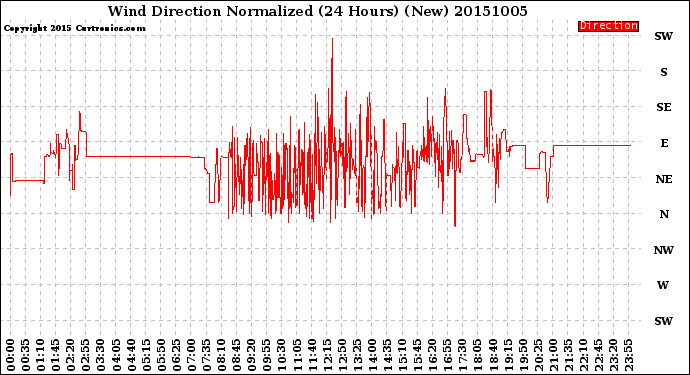 Milwaukee Weather Wind Direction<br>Normalized<br>(24 Hours) (New)