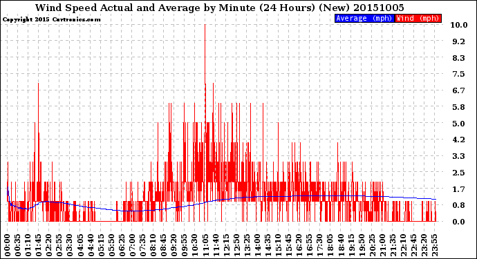 Milwaukee Weather Wind Speed<br>Actual and Average<br>by Minute<br>(24 Hours) (New)