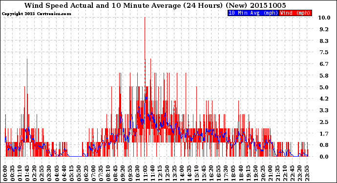 Milwaukee Weather Wind Speed<br>Actual and 10 Minute<br>Average<br>(24 Hours) (New)