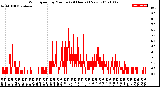 Milwaukee Weather Wind Speed<br>by Minute<br>(24 Hours) (New)