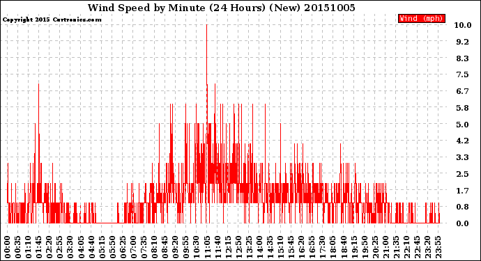 Milwaukee Weather Wind Speed<br>by Minute<br>(24 Hours) (New)