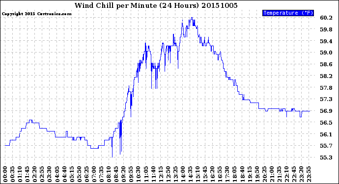 Milwaukee Weather Wind Chill<br>per Minute<br>(24 Hours)