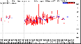 Milwaukee Weather Wind Direction<br>Normalized and Average<br>(24 Hours) (Old)