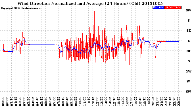 Milwaukee Weather Wind Direction<br>Normalized and Average<br>(24 Hours) (Old)