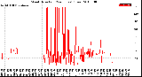 Milwaukee Weather Wind Direction<br>(24 Hours) (Raw)