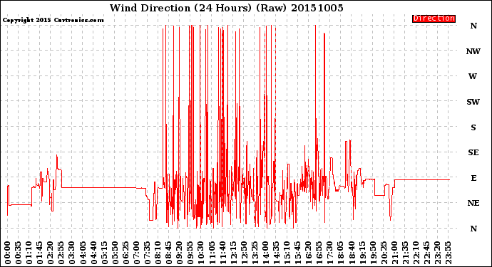 Milwaukee Weather Wind Direction<br>(24 Hours) (Raw)