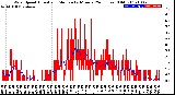 Milwaukee Weather Wind Speed<br>Actual and Median<br>by Minute<br>(24 Hours) (Old)