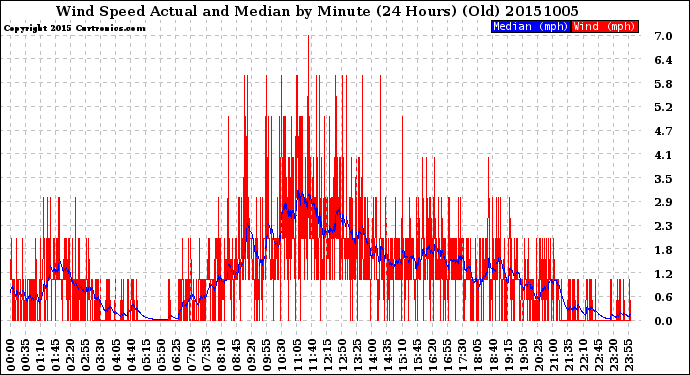 Milwaukee Weather Wind Speed<br>Actual and Median<br>by Minute<br>(24 Hours) (Old)