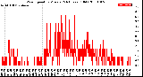 Milwaukee Weather Wind Speed<br>by Minute<br>(24 Hours) (Old)