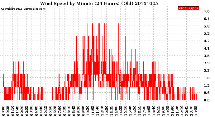 Milwaukee Weather Wind Speed<br>by Minute<br>(24 Hours) (Old)