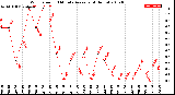 Milwaukee Weather Wind Speed<br>10 Minute Average<br>(4 Hours)