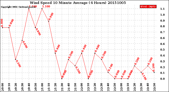 Milwaukee Weather Wind Speed<br>10 Minute Average<br>(4 Hours)