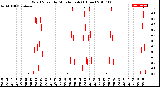 Milwaukee Weather Wind Speed<br>by Minute mph<br>(1 Hour)