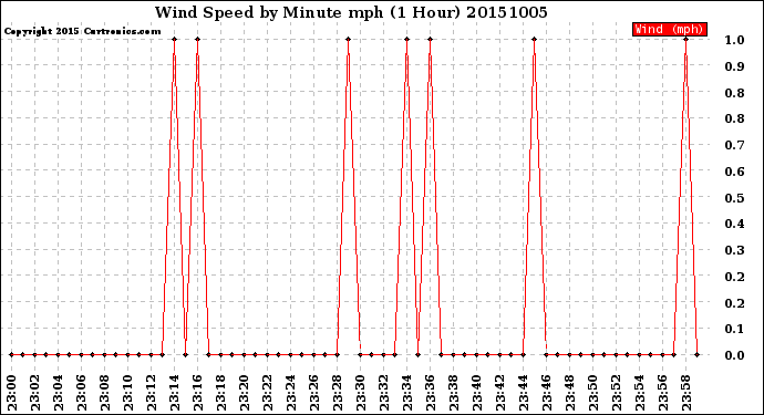Milwaukee Weather Wind Speed<br>by Minute mph<br>(1 Hour)
