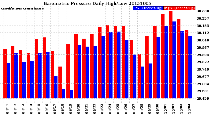 Milwaukee Weather Barometric Pressure<br>Daily High/Low