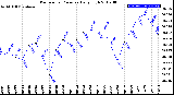 Milwaukee Weather Barometric Pressure<br>Daily High