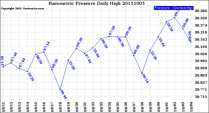 Milwaukee Weather Barometric Pressure<br>Daily High