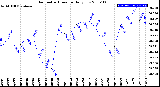 Milwaukee Weather Barometric Pressure<br>Daily Low