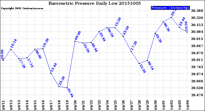 Milwaukee Weather Barometric Pressure<br>Daily Low