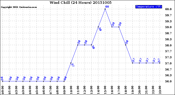 Milwaukee Weather Wind Chill<br>(24 Hours)
