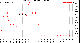 Milwaukee Weather Dew Point<br>(24 Hours)