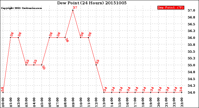 Milwaukee Weather Dew Point<br>(24 Hours)