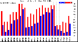 Milwaukee Weather Dew Point<br>Daily High/Low