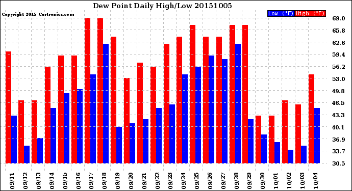 Milwaukee Weather Dew Point<br>Daily High/Low