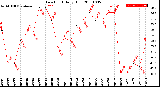 Milwaukee Weather Dew Point<br>Daily High