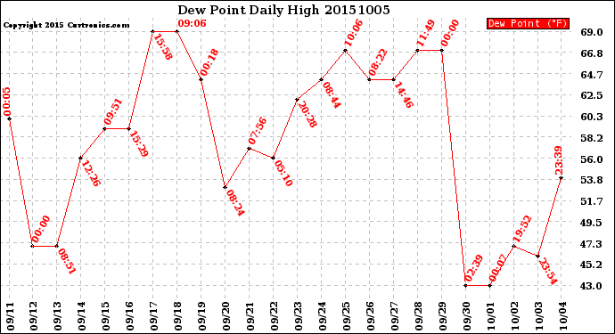 Milwaukee Weather Dew Point<br>Daily High