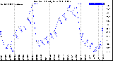 Milwaukee Weather Dew Point<br>Daily Low