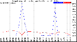 Milwaukee Weather Evapotranspiration<br>vs Rain per Day<br>(Inches)