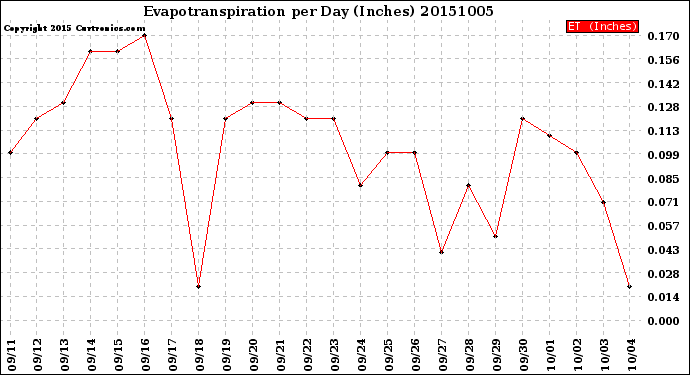 Milwaukee Weather Evapotranspiration<br>per Day (Inches)