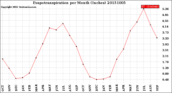 Milwaukee Weather Evapotranspiration<br>per Month (Inches)