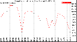 Milwaukee Weather Evapotranspiration<br>per Day (Ozs sq/ft)