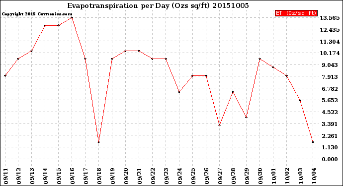 Milwaukee Weather Evapotranspiration<br>per Day (Ozs sq/ft)