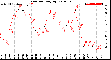 Milwaukee Weather Heat Index<br>Daily High