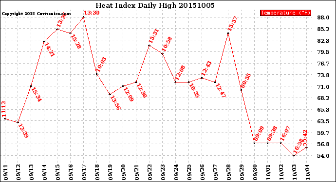 Milwaukee Weather Heat Index<br>Daily High