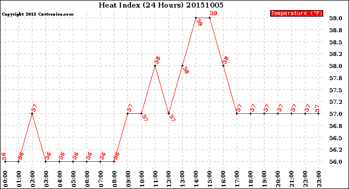 Milwaukee Weather Heat Index<br>(24 Hours)